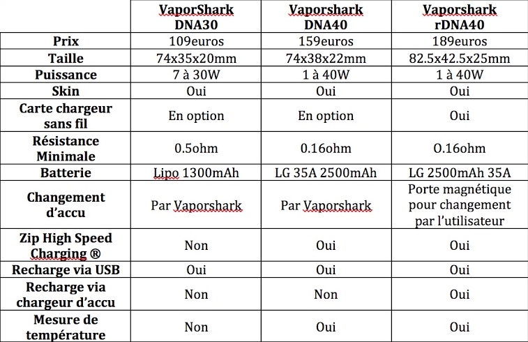 Tableau comparatif box électroniques Vapor Shark