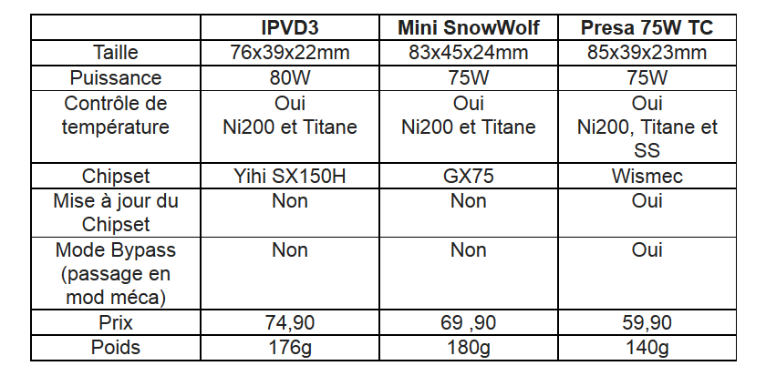 Comparatif Box IPV D3, Box Mini SnwoWolf 75w, Box Presa TC 75w